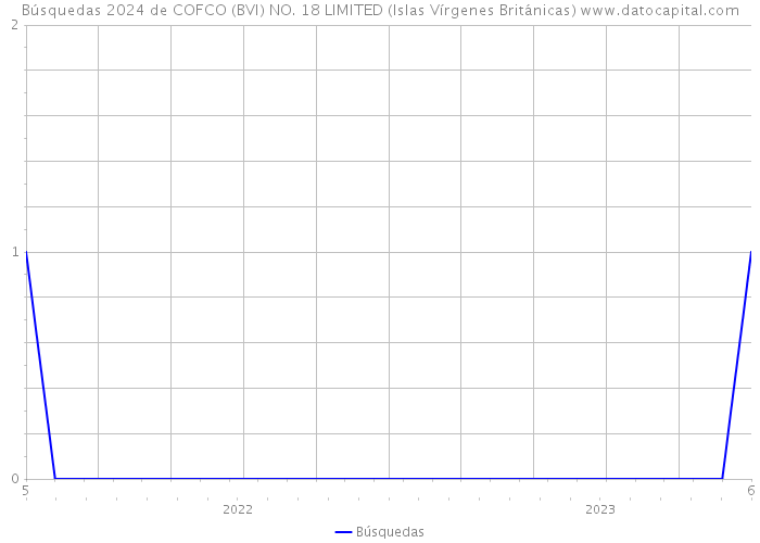 Búsquedas 2024 de COFCO (BVI) NO. 18 LIMITED (Islas Vírgenes Británicas) 