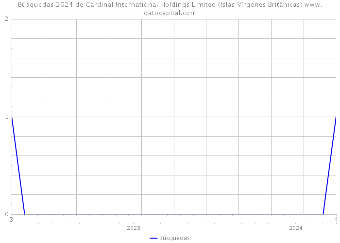 Búsquedas 2024 de Cardinal International Holdings Limited (Islas Vírgenes Británicas) 