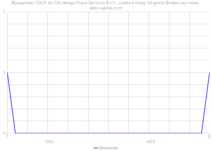 Búsquedas 2024 de Citi Hedge Fund Services B.V.I., Limited (Islas Vírgenes Británicas) 