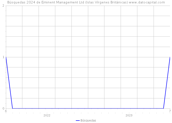 Búsquedas 2024 de Eminent Management Ltd (Islas Vírgenes Británicas) 