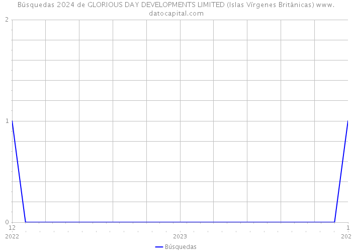 Búsquedas 2024 de GLORIOUS DAY DEVELOPMENTS LIMITED (Islas Vírgenes Británicas) 