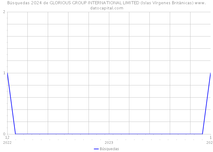Búsquedas 2024 de GLORIOUS GROUP INTERNATIONAL LIMITED (Islas Vírgenes Británicas) 