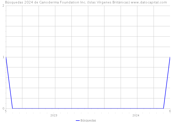 Búsquedas 2024 de Ganoderma Foundation Inc. (Islas Vírgenes Británicas) 