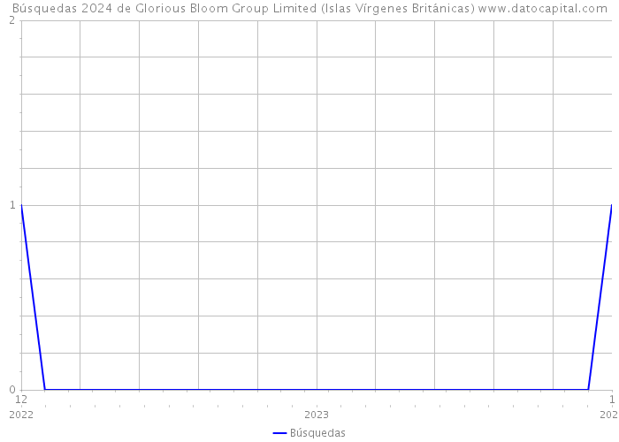 Búsquedas 2024 de Glorious Bloom Group Limited (Islas Vírgenes Británicas) 