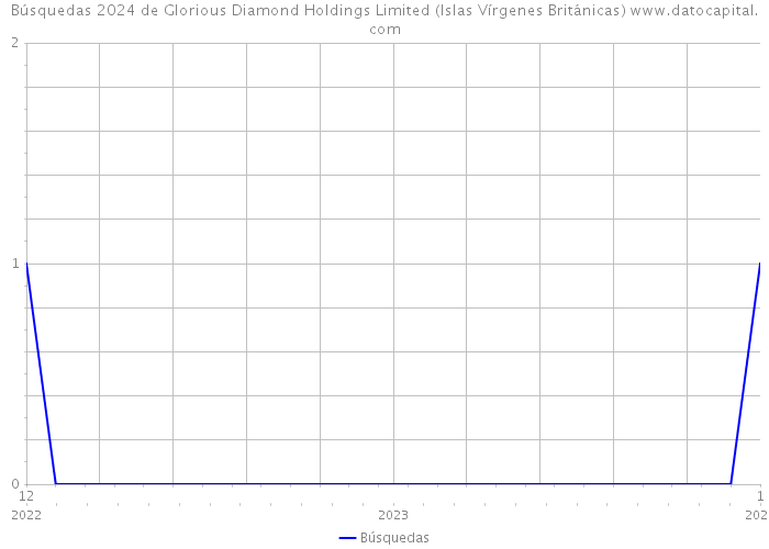 Búsquedas 2024 de Glorious Diamond Holdings Limited (Islas Vírgenes Británicas) 