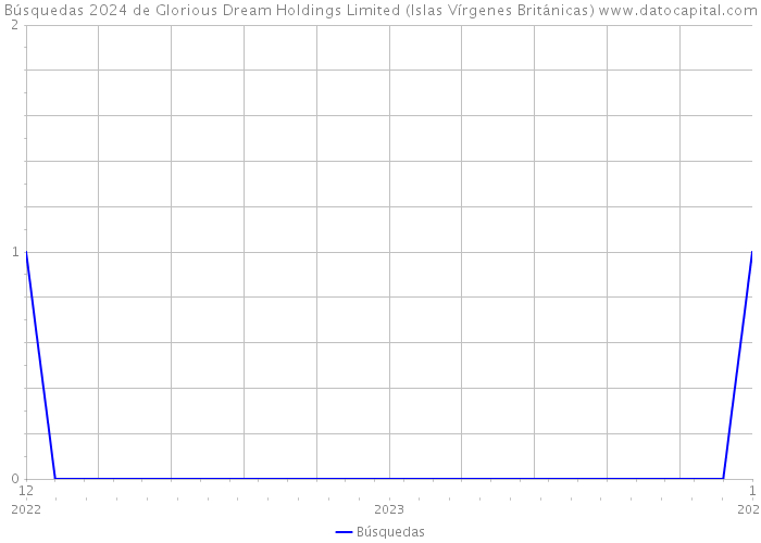 Búsquedas 2024 de Glorious Dream Holdings Limited (Islas Vírgenes Británicas) 