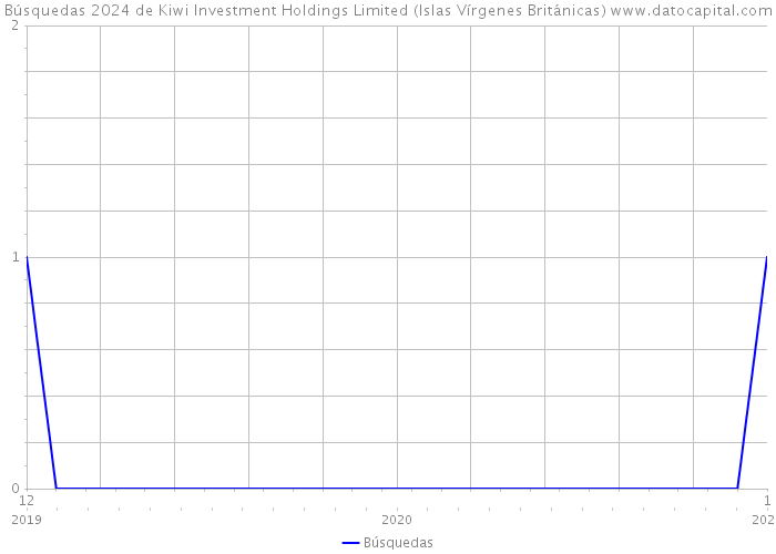 Búsquedas 2024 de Kiwi Investment Holdings Limited (Islas Vírgenes Británicas) 