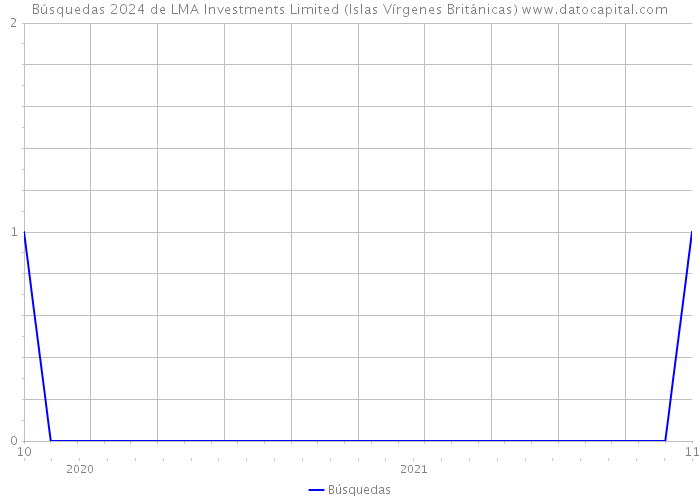 Búsquedas 2024 de LMA Investments Limited (Islas Vírgenes Británicas) 