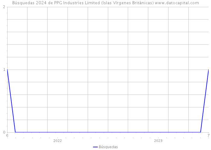 Búsquedas 2024 de PPG Industries Limited (Islas Vírgenes Británicas) 