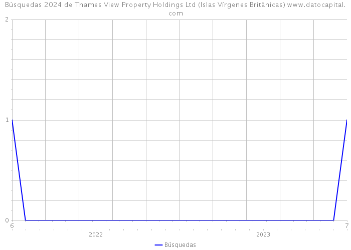 Búsquedas 2024 de Thames View Property Holdings Ltd (Islas Vírgenes Británicas) 