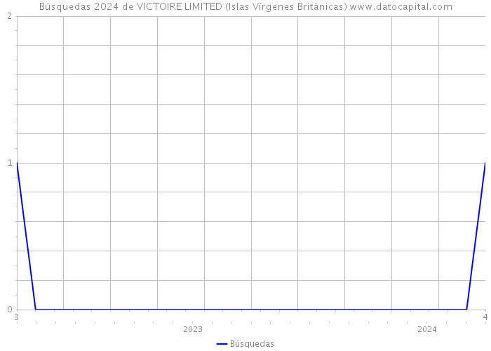 Búsquedas 2024 de VICTOIRE LIMITED (Islas Vírgenes Británicas) 