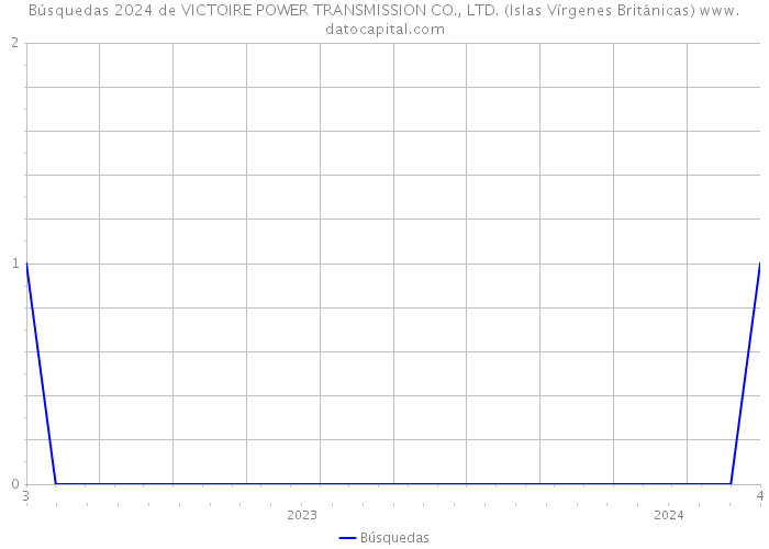 Búsquedas 2024 de VICTOIRE POWER TRANSMISSION CO., LTD. (Islas Vírgenes Británicas) 
