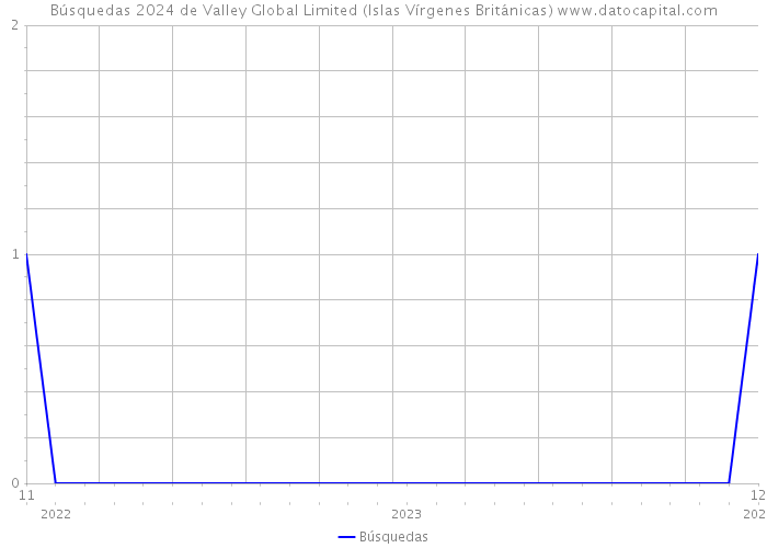Búsquedas 2024 de Valley Global Limited (Islas Vírgenes Británicas) 