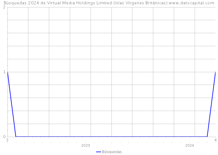 Búsquedas 2024 de Virtual Media Holdings Limited (Islas Vírgenes Británicas) 