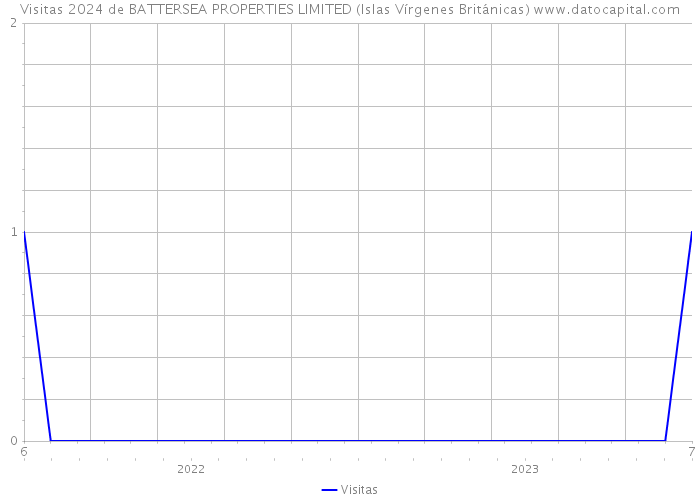 Visitas 2024 de BATTERSEA PROPERTIES LIMITED (Islas Vírgenes Británicas) 
