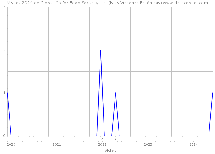 Visitas 2024 de Global Co for Food Security Ltd. (Islas Vírgenes Británicas) 