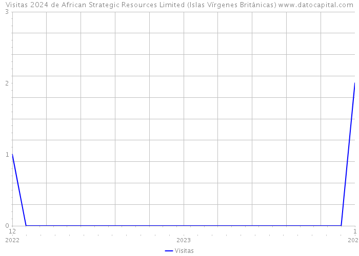 Visitas 2024 de African Strategic Resources Limited (Islas Vírgenes Británicas) 