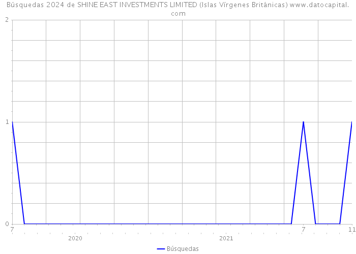 Búsquedas 2024 de SHINE EAST INVESTMENTS LIMITED (Islas Vírgenes Británicas) 