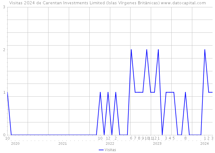 Visitas 2024 de Carentan Investments Limited (Islas Vírgenes Británicas) 