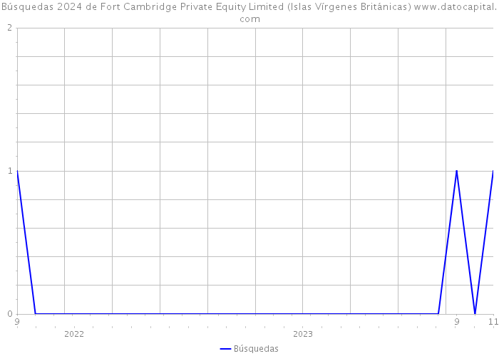Búsquedas 2024 de Fort Cambridge Private Equity Limited (Islas Vírgenes Británicas) 