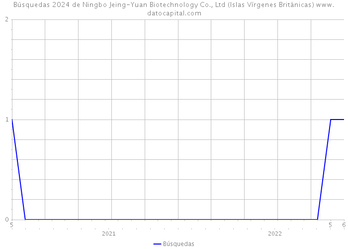 Búsquedas 2024 de Ningbo Jeing-Yuan Biotechnology Co., Ltd (Islas Vírgenes Británicas) 