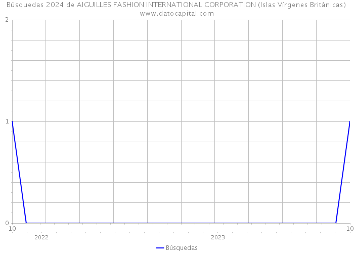 Búsquedas 2024 de AIGUILLES FASHION INTERNATIONAL CORPORATION (Islas Vírgenes Británicas) 