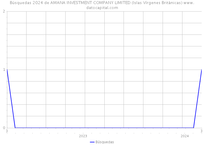 Búsquedas 2024 de AMANA INVESTMENT COMPANY LIMITED (Islas Vírgenes Británicas) 