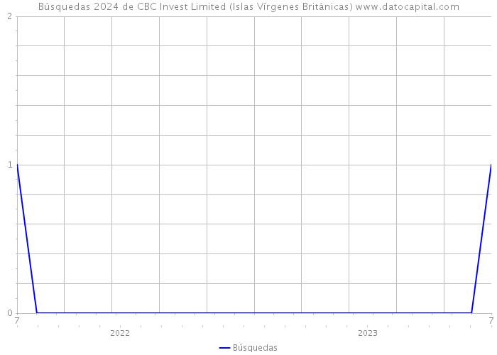 Búsquedas 2024 de CBC Invest Limited (Islas Vírgenes Británicas) 