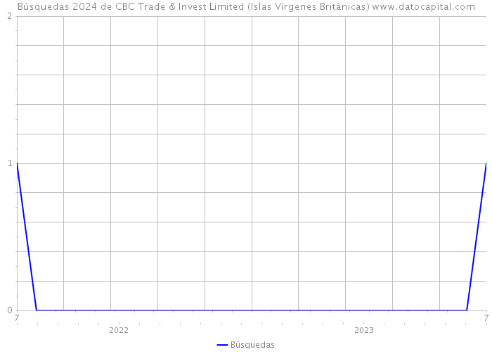 Búsquedas 2024 de CBC Trade & Invest Limited (Islas Vírgenes Británicas) 