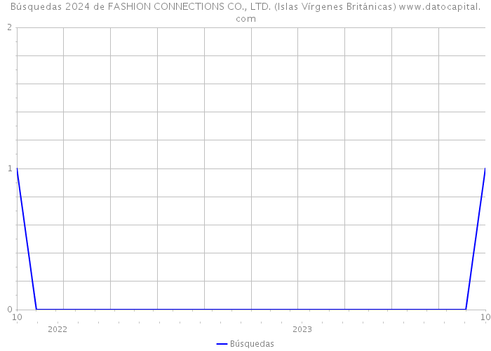 Búsquedas 2024 de FASHION CONNECTIONS CO., LTD. (Islas Vírgenes Británicas) 