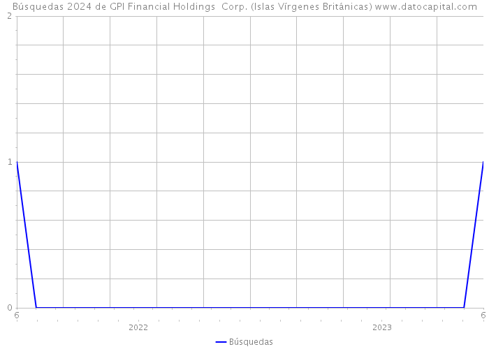 Búsquedas 2024 de GPI Financial Holdings Corp. (Islas Vírgenes Británicas) 