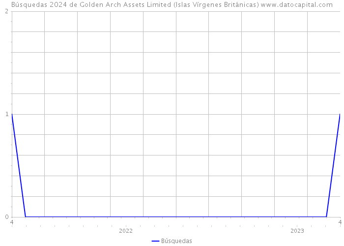 Búsquedas 2024 de Golden Arch Assets Limited (Islas Vírgenes Británicas) 