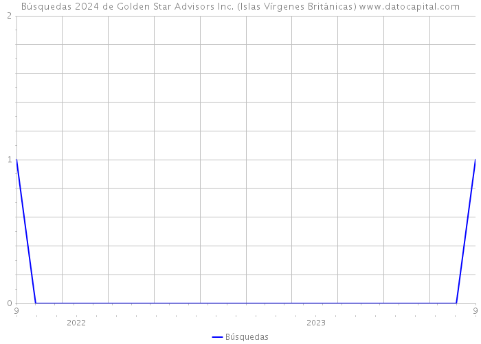 Búsquedas 2024 de Golden Star Advisors Inc. (Islas Vírgenes Británicas) 