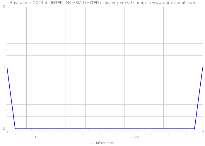 Búsquedas 2024 de INTERLINK ASIA LIMITED (Islas Vírgenes Británicas) 