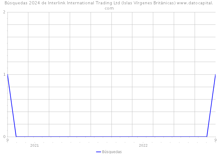 Búsquedas 2024 de Interlink International Trading Ltd (Islas Vírgenes Británicas) 