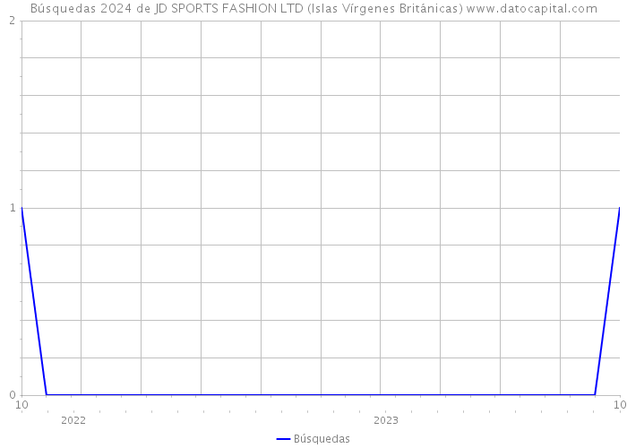 Búsquedas 2024 de JD SPORTS FASHION LTD (Islas Vírgenes Británicas) 