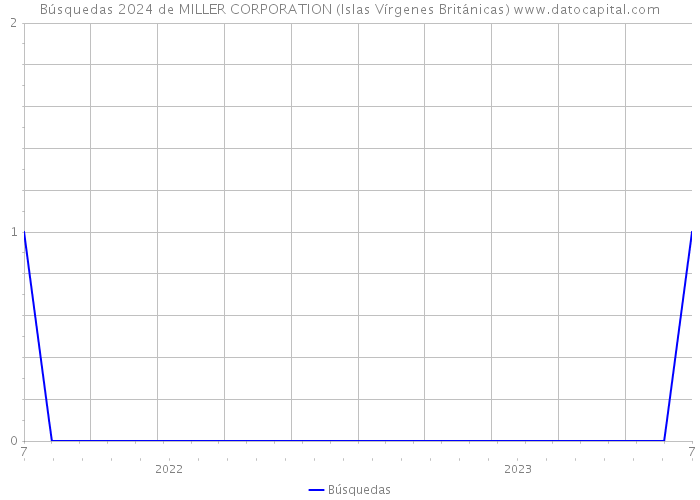Búsquedas 2024 de MILLER CORPORATION (Islas Vírgenes Británicas) 