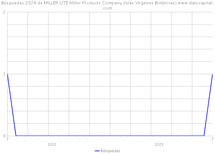 Búsquedas 2024 de MILLER LITE Miller Products Company (Islas Vírgenes Británicas) 