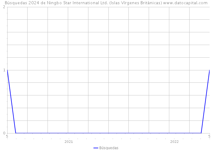 Búsquedas 2024 de Ningbo Star International Ltd. (Islas Vírgenes Británicas) 