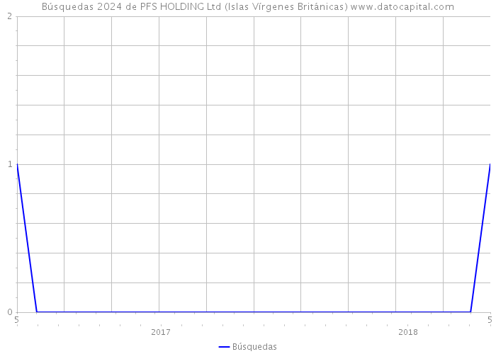 Búsquedas 2024 de PFS HOLDING Ltd (Islas Vírgenes Británicas) 