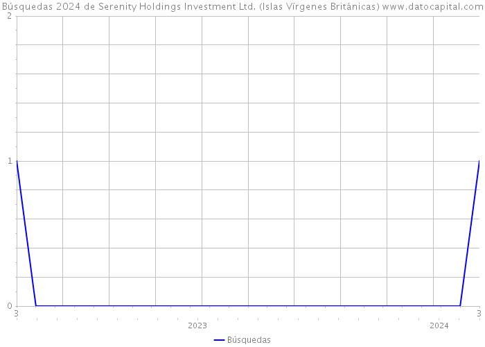 Búsquedas 2024 de Serenity Holdings Investment Ltd. (Islas Vírgenes Británicas) 