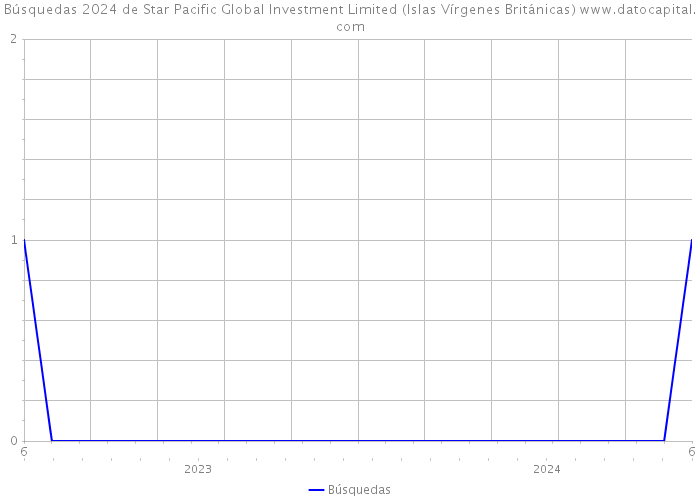 Búsquedas 2024 de Star Pacific Global Investment Limited (Islas Vírgenes Británicas) 