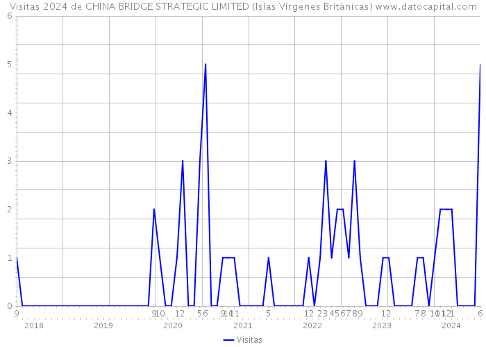 Visitas 2024 de CHINA BRIDGE STRATEGIC LIMITED (Islas Vírgenes Británicas) 