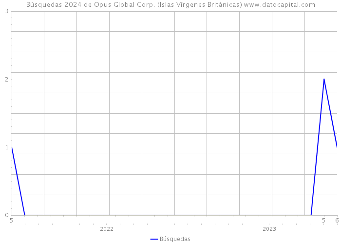 Búsquedas 2024 de Opus Global Corp. (Islas Vírgenes Británicas) 