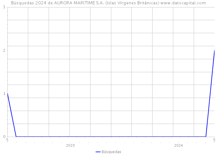 Búsquedas 2024 de AURORA MARITIME S.A. (Islas Vírgenes Británicas) 
