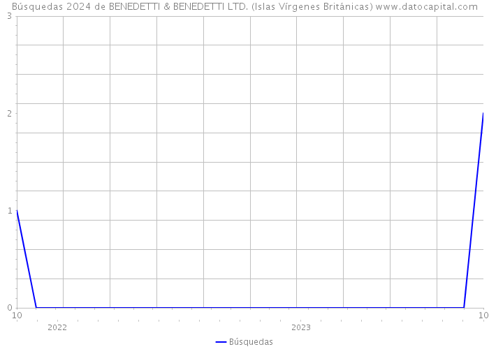 Búsquedas 2024 de BENEDETTI & BENEDETTI LTD. (Islas Vírgenes Británicas) 
