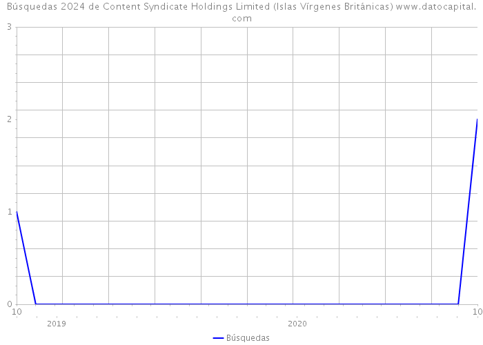 Búsquedas 2024 de Content Syndicate Holdings Limited (Islas Vírgenes Británicas) 