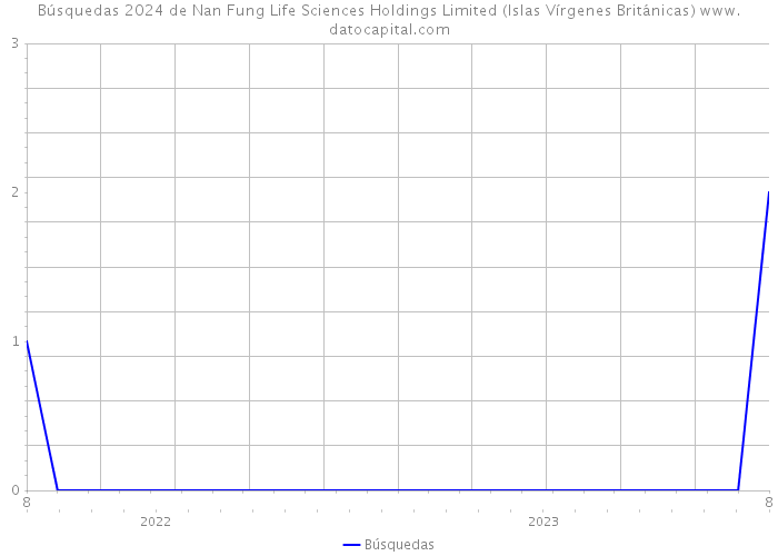 Búsquedas 2024 de Nan Fung Life Sciences Holdings Limited (Islas Vírgenes Británicas) 