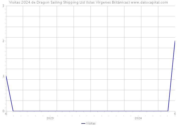 Visitas 2024 de Dragon Sailing Shipping Ltd (Islas Vírgenes Británicas) 