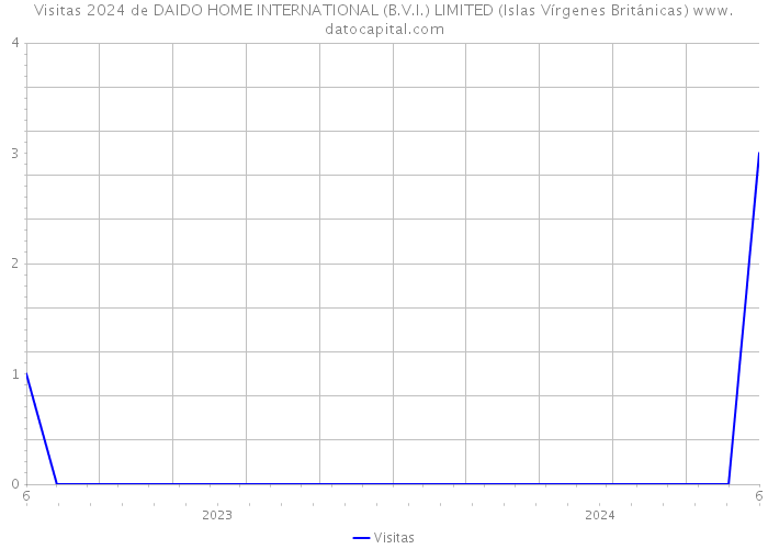 Visitas 2024 de DAIDO HOME INTERNATIONAL (B.V.I.) LIMITED (Islas Vírgenes Británicas) 